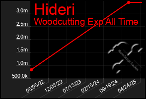 Total Graph of Hideri