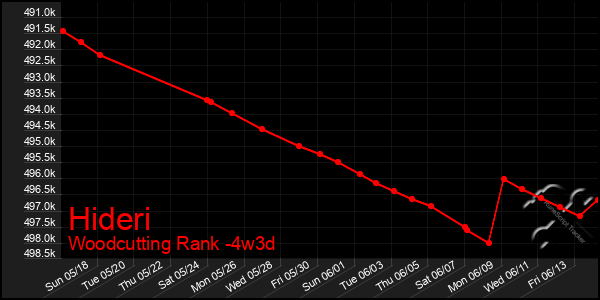 Last 31 Days Graph of Hideri