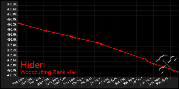 Last 7 Days Graph of Hideri