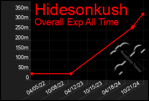 Total Graph of Hidesonkush