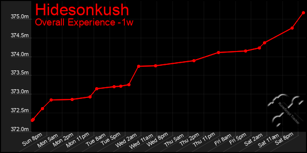 1 Week Graph of Hidesonkush