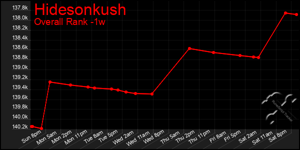 1 Week Graph of Hidesonkush