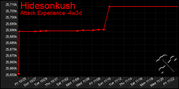 Last 31 Days Graph of Hidesonkush