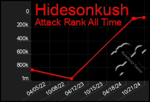 Total Graph of Hidesonkush