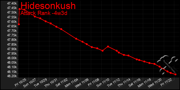 Last 31 Days Graph of Hidesonkush