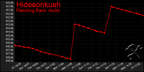 Last 31 Days Graph of Hidesonkush