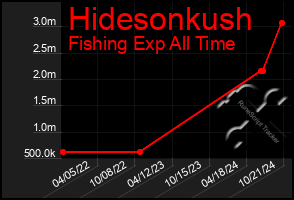 Total Graph of Hidesonkush