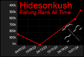 Total Graph of Hidesonkush