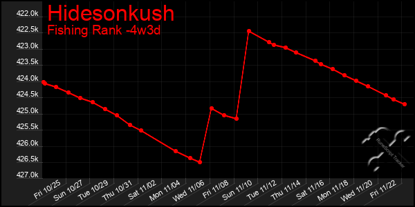 Last 31 Days Graph of Hidesonkush