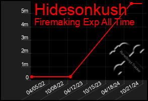 Total Graph of Hidesonkush