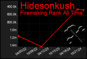 Total Graph of Hidesonkush