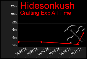 Total Graph of Hidesonkush