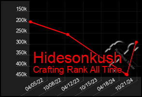 Total Graph of Hidesonkush