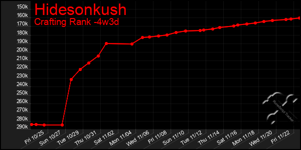 Last 31 Days Graph of Hidesonkush