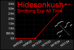 Total Graph of Hidesonkush