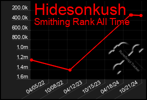 Total Graph of Hidesonkush