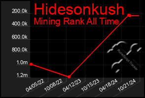 Total Graph of Hidesonkush