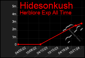 Total Graph of Hidesonkush