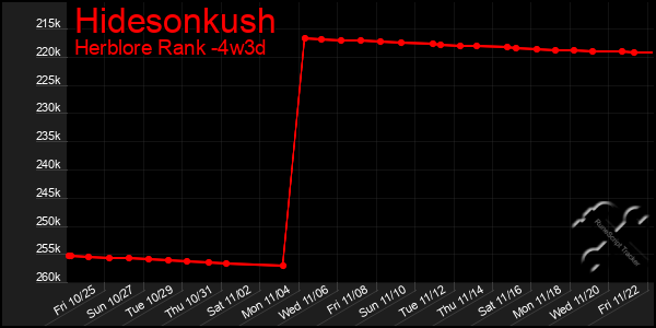 Last 31 Days Graph of Hidesonkush