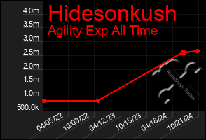 Total Graph of Hidesonkush