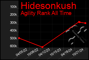 Total Graph of Hidesonkush