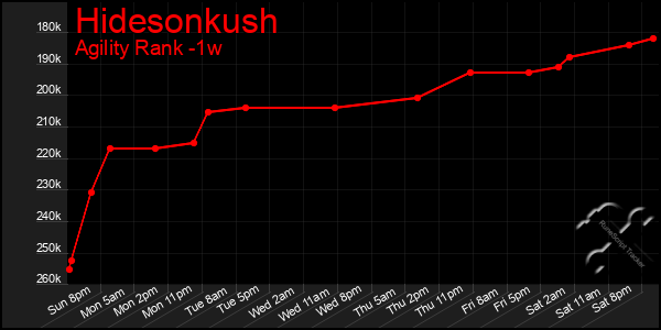 Last 7 Days Graph of Hidesonkush