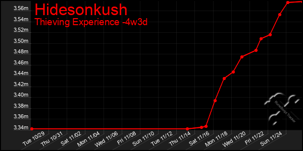 Last 31 Days Graph of Hidesonkush