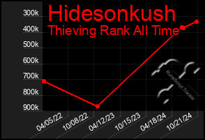 Total Graph of Hidesonkush