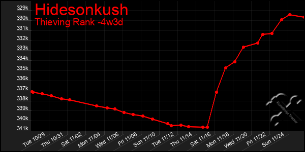 Last 31 Days Graph of Hidesonkush