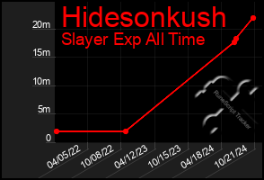 Total Graph of Hidesonkush