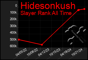 Total Graph of Hidesonkush