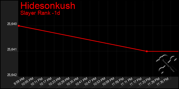 Last 24 Hours Graph of Hidesonkush