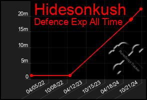 Total Graph of Hidesonkush