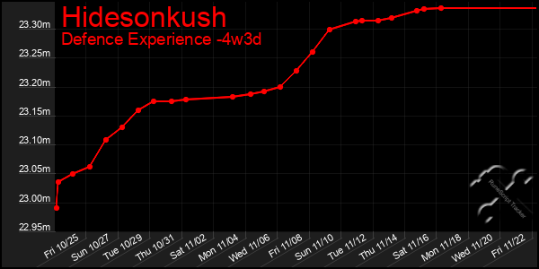 Last 31 Days Graph of Hidesonkush