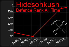 Total Graph of Hidesonkush