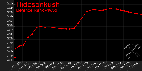 Last 31 Days Graph of Hidesonkush