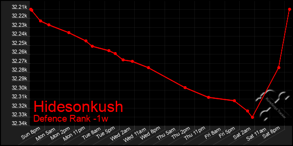 Last 7 Days Graph of Hidesonkush