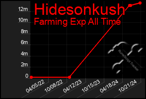 Total Graph of Hidesonkush