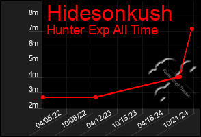 Total Graph of Hidesonkush