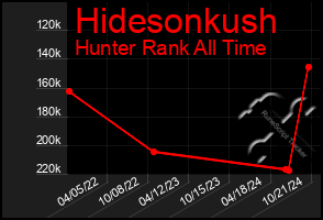 Total Graph of Hidesonkush