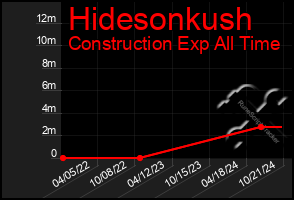 Total Graph of Hidesonkush