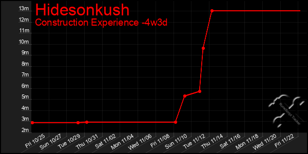 Last 31 Days Graph of Hidesonkush