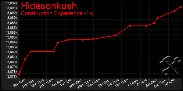 Last 7 Days Graph of Hidesonkush