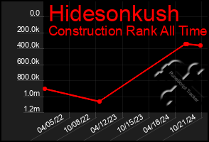 Total Graph of Hidesonkush