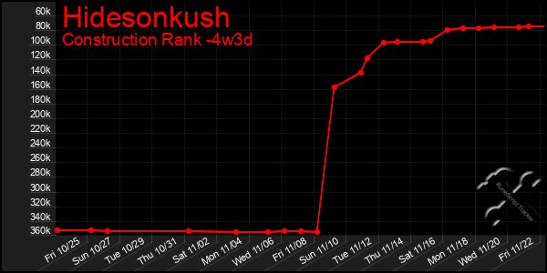 Last 31 Days Graph of Hidesonkush