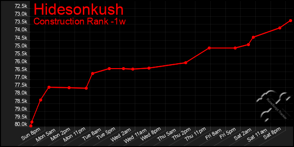 Last 7 Days Graph of Hidesonkush