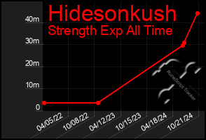 Total Graph of Hidesonkush