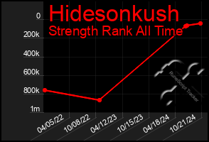 Total Graph of Hidesonkush