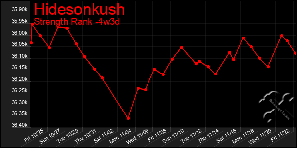 Last 31 Days Graph of Hidesonkush