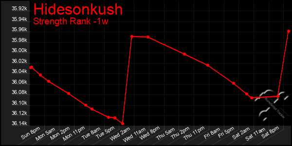 Last 7 Days Graph of Hidesonkush